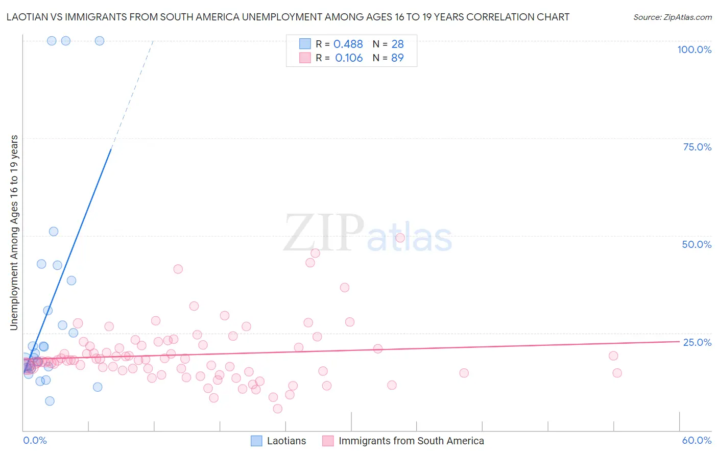 Laotian vs Immigrants from South America Unemployment Among Ages 16 to 19 years