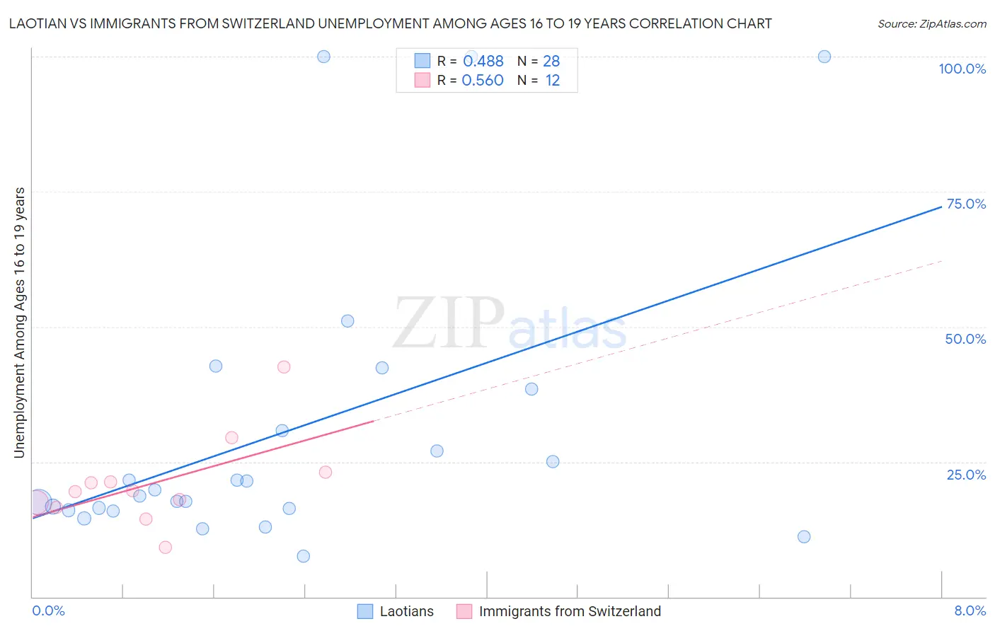 Laotian vs Immigrants from Switzerland Unemployment Among Ages 16 to 19 years