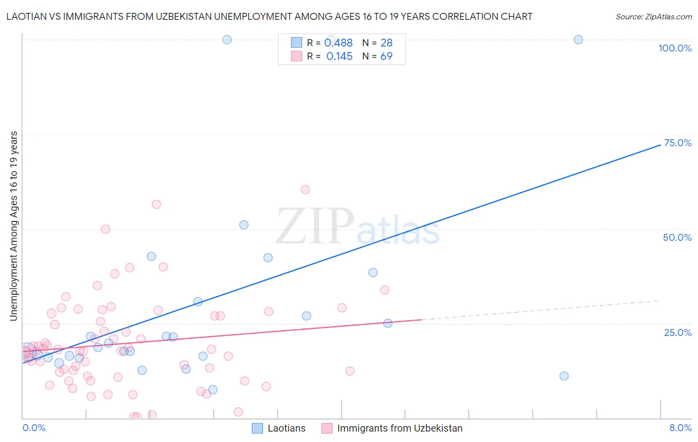 Laotian vs Immigrants from Uzbekistan Unemployment Among Ages 16 to 19 years