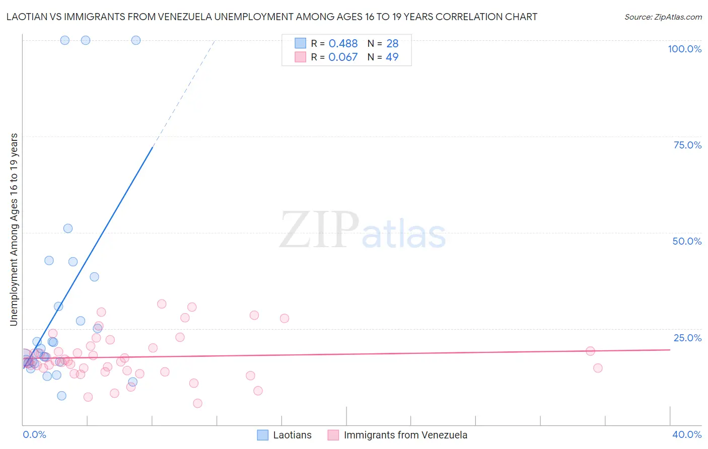 Laotian vs Immigrants from Venezuela Unemployment Among Ages 16 to 19 years