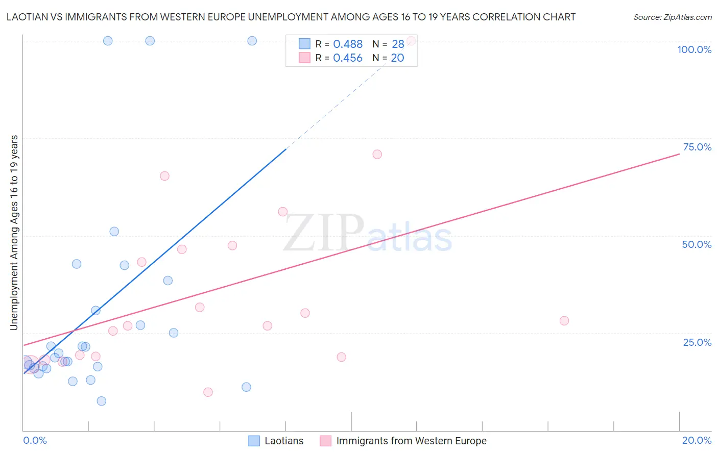 Laotian vs Immigrants from Western Europe Unemployment Among Ages 16 to 19 years