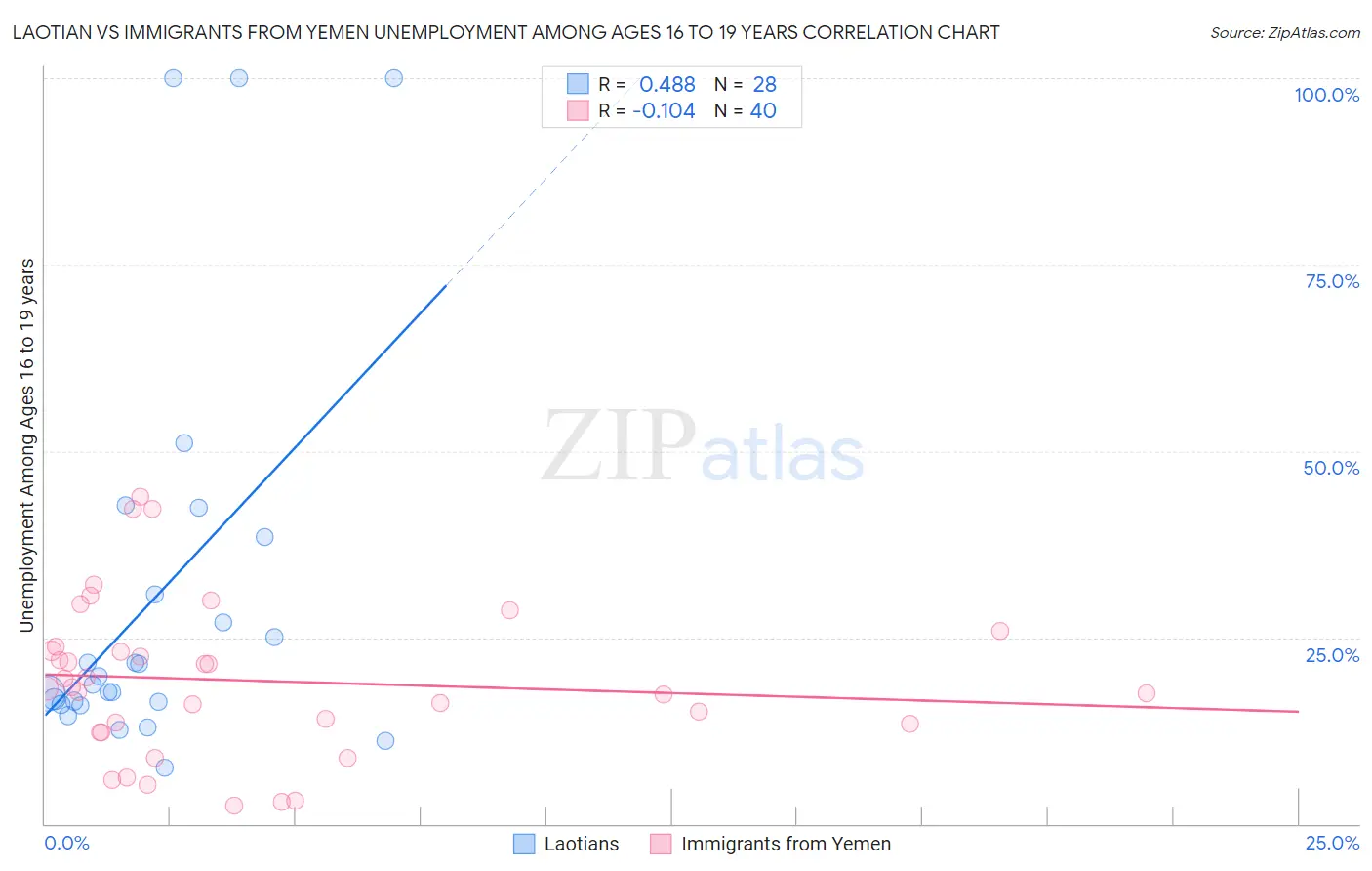 Laotian vs Immigrants from Yemen Unemployment Among Ages 16 to 19 years