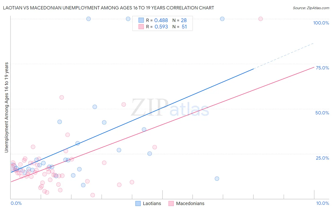 Laotian vs Macedonian Unemployment Among Ages 16 to 19 years