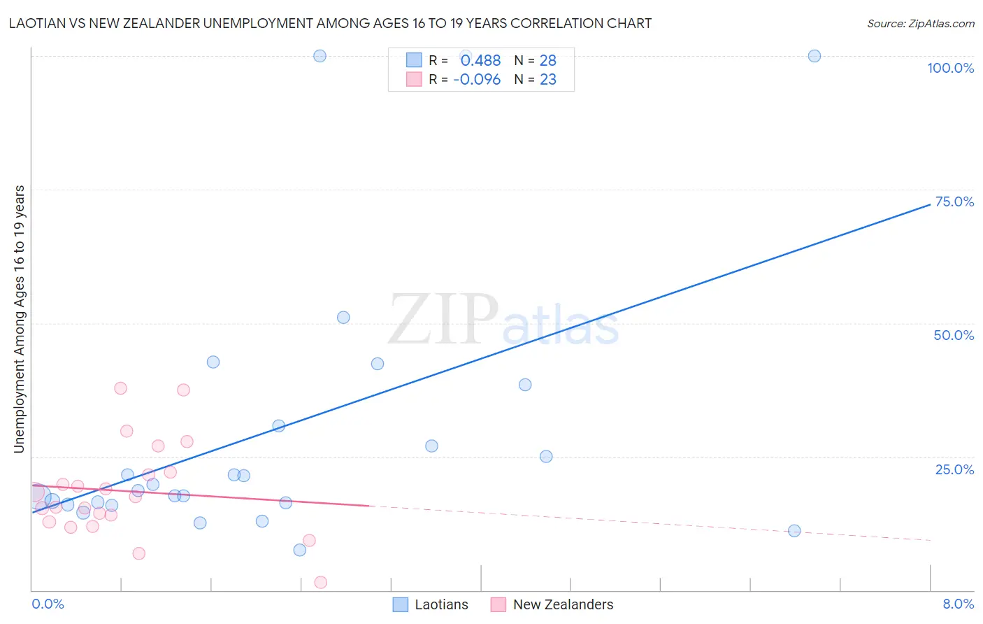 Laotian vs New Zealander Unemployment Among Ages 16 to 19 years