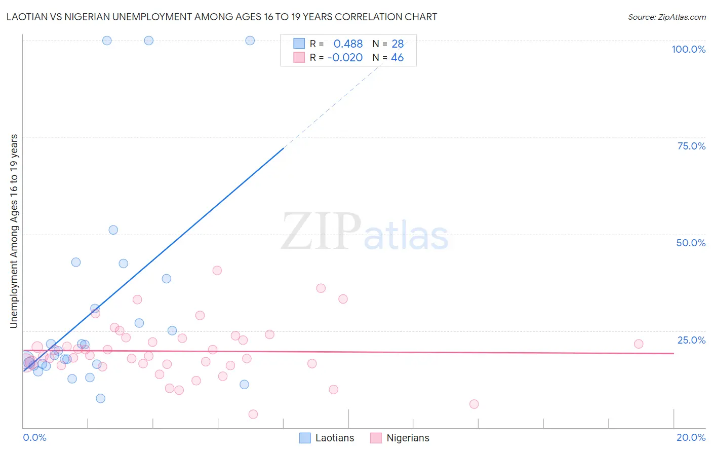 Laotian vs Nigerian Unemployment Among Ages 16 to 19 years