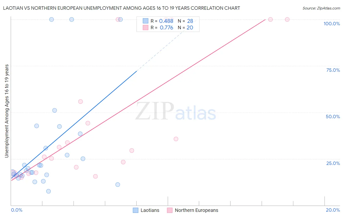 Laotian vs Northern European Unemployment Among Ages 16 to 19 years