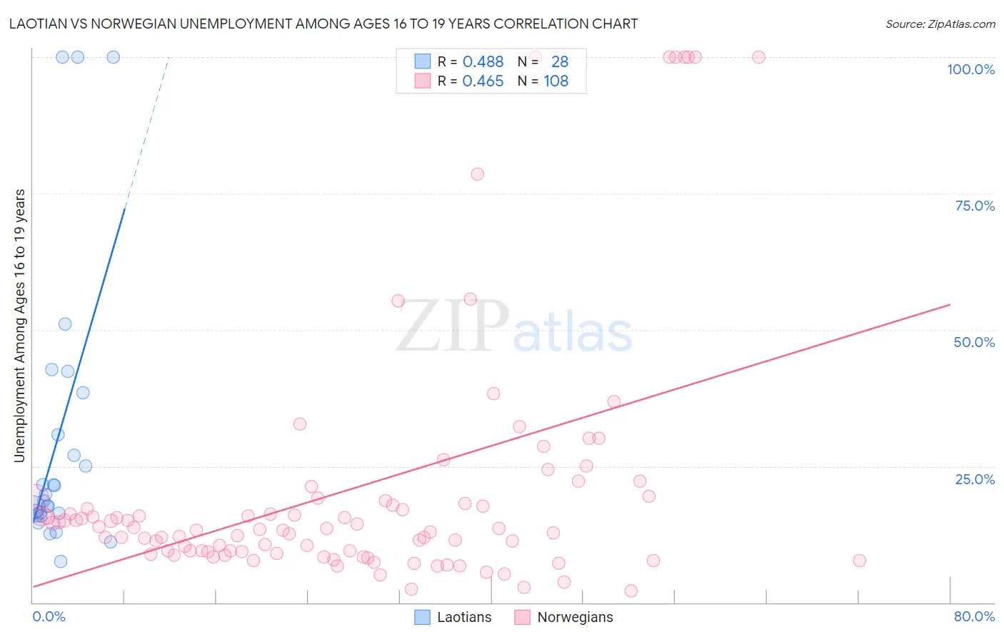 Laotian vs Norwegian Unemployment Among Ages 16 to 19 years