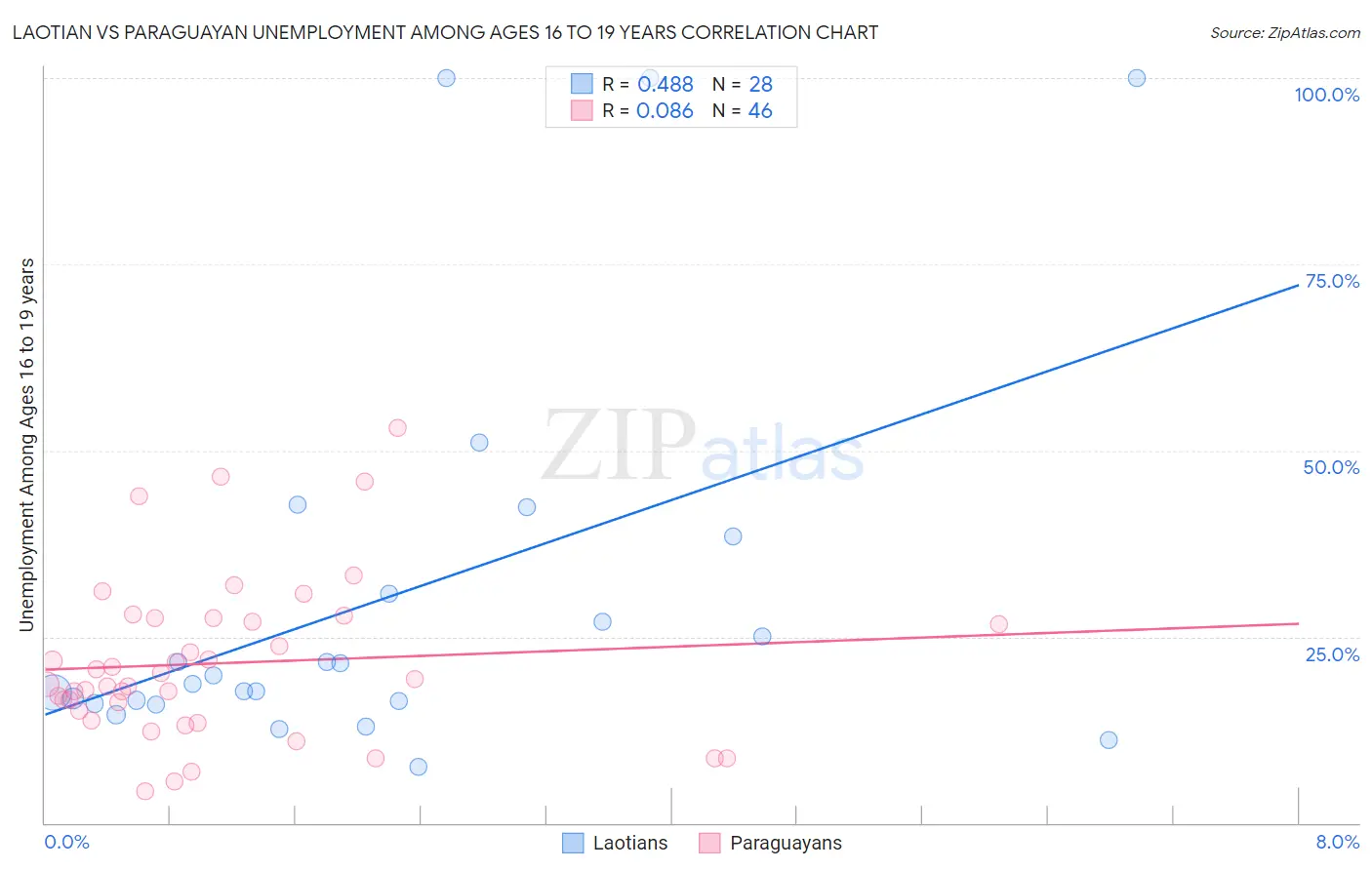 Laotian vs Paraguayan Unemployment Among Ages 16 to 19 years