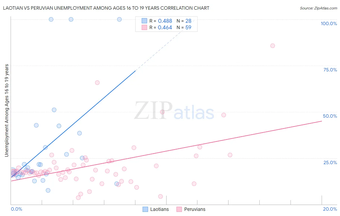 Laotian vs Peruvian Unemployment Among Ages 16 to 19 years