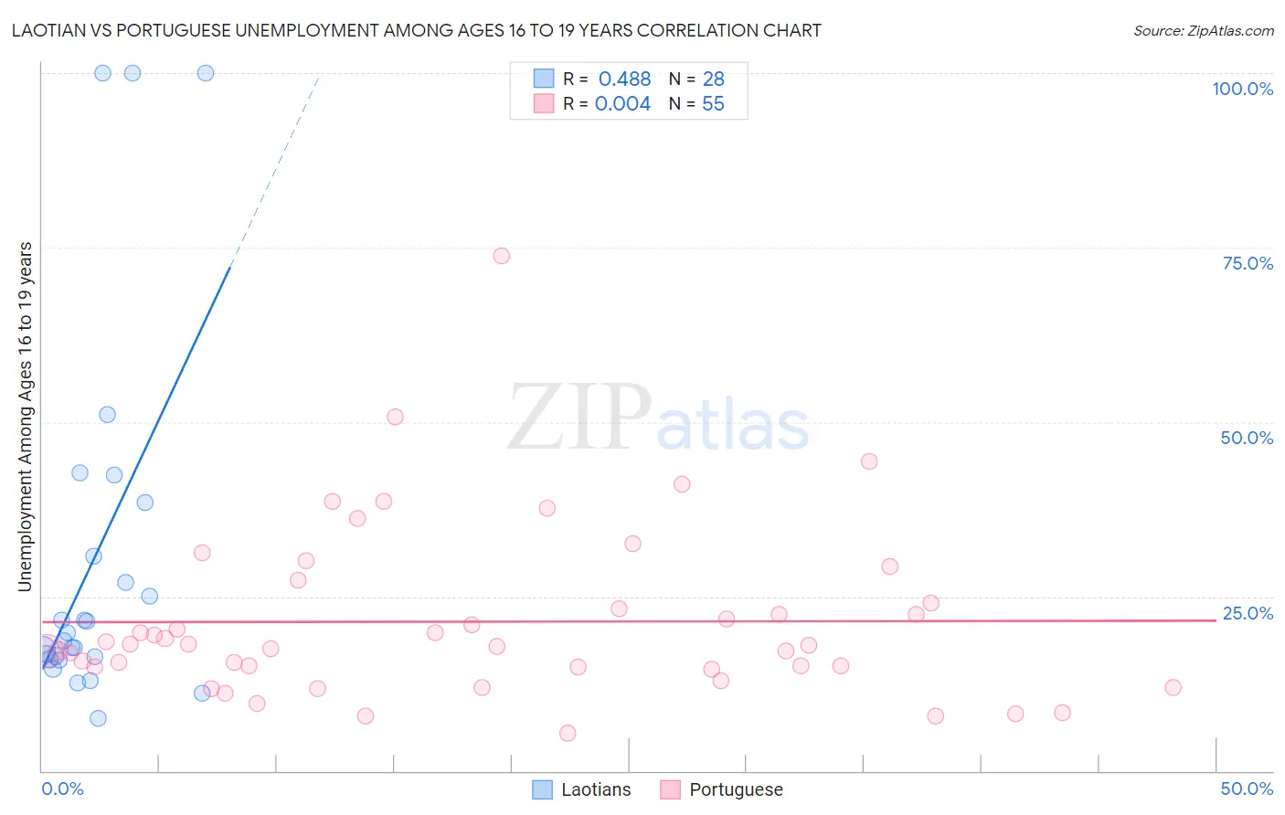 Laotian vs Portuguese Unemployment Among Ages 16 to 19 years