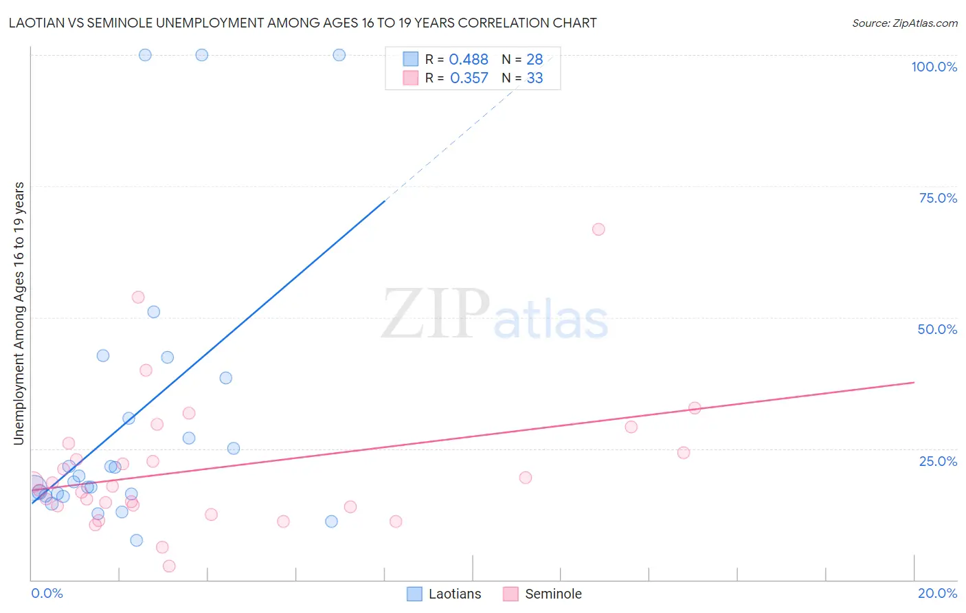 Laotian vs Seminole Unemployment Among Ages 16 to 19 years