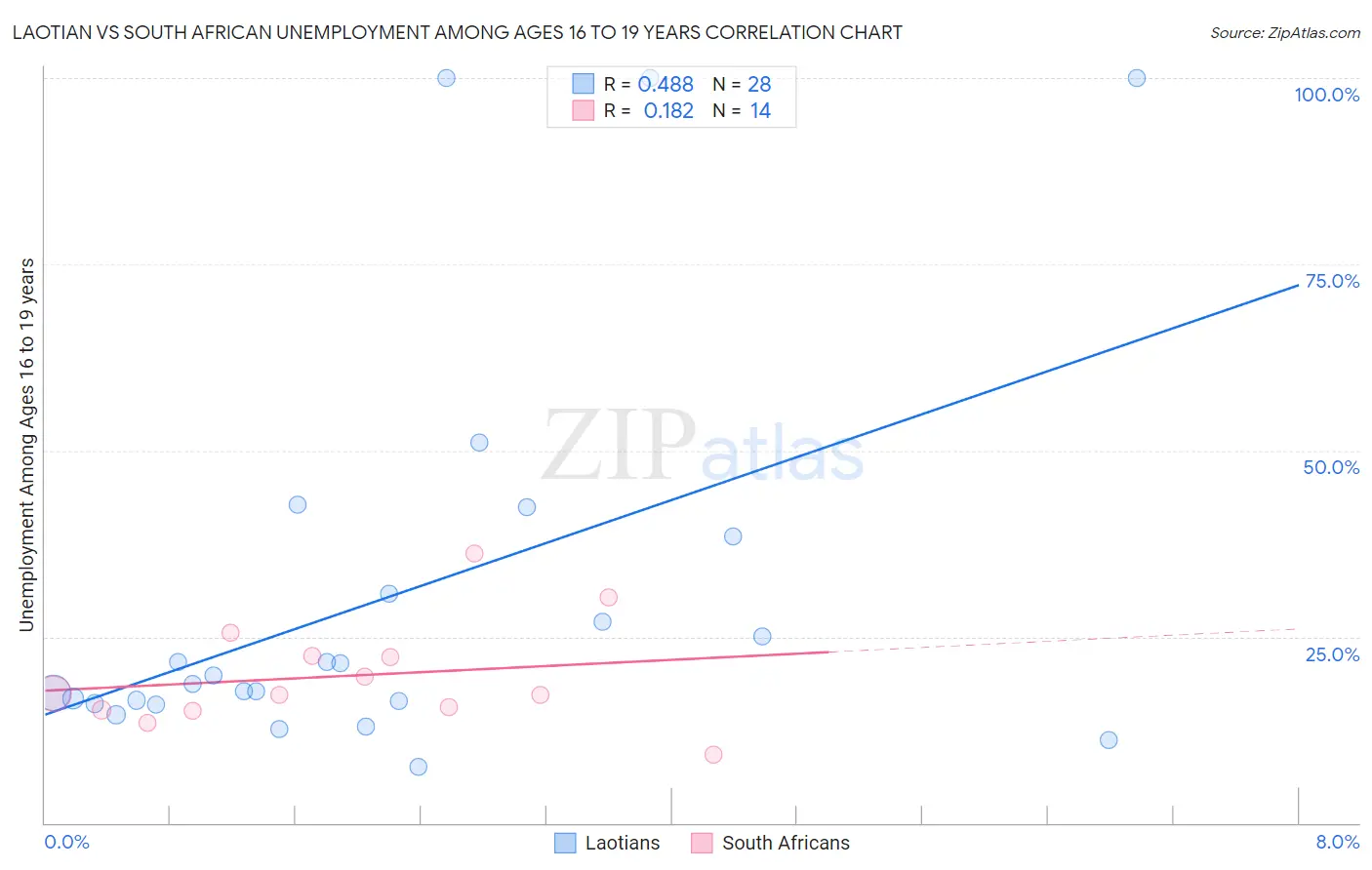 Laotian vs South African Unemployment Among Ages 16 to 19 years