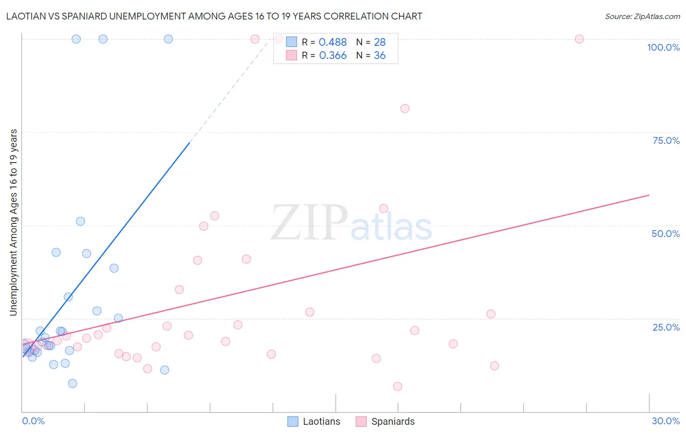 Laotian vs Spaniard Unemployment Among Ages 16 to 19 years