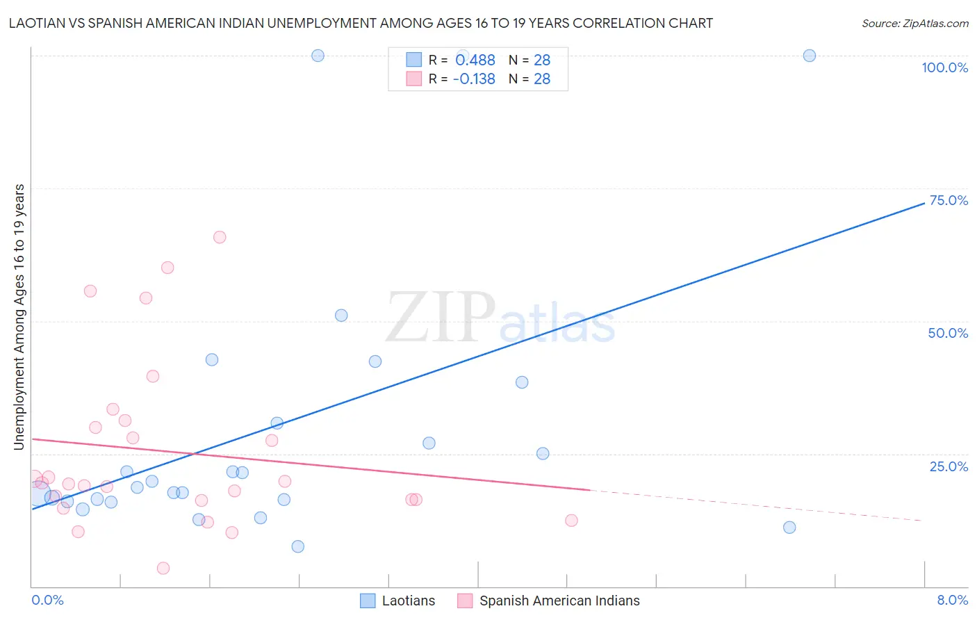 Laotian vs Spanish American Indian Unemployment Among Ages 16 to 19 years