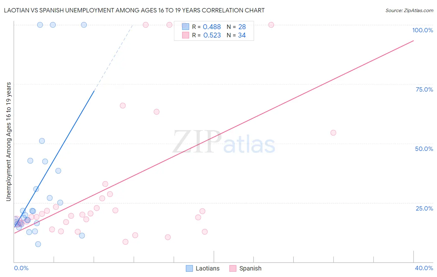 Laotian vs Spanish Unemployment Among Ages 16 to 19 years