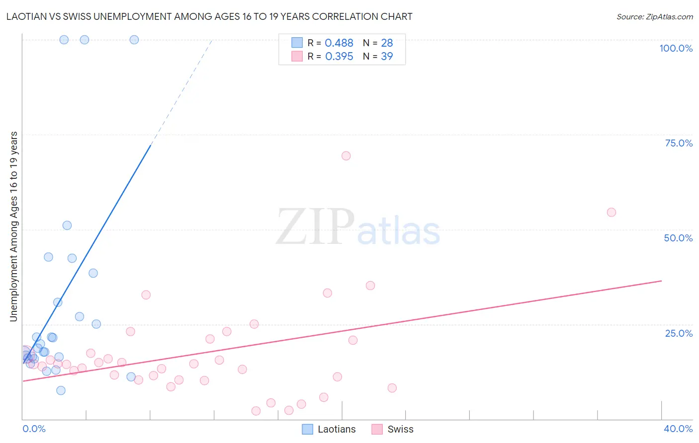 Laotian vs Swiss Unemployment Among Ages 16 to 19 years