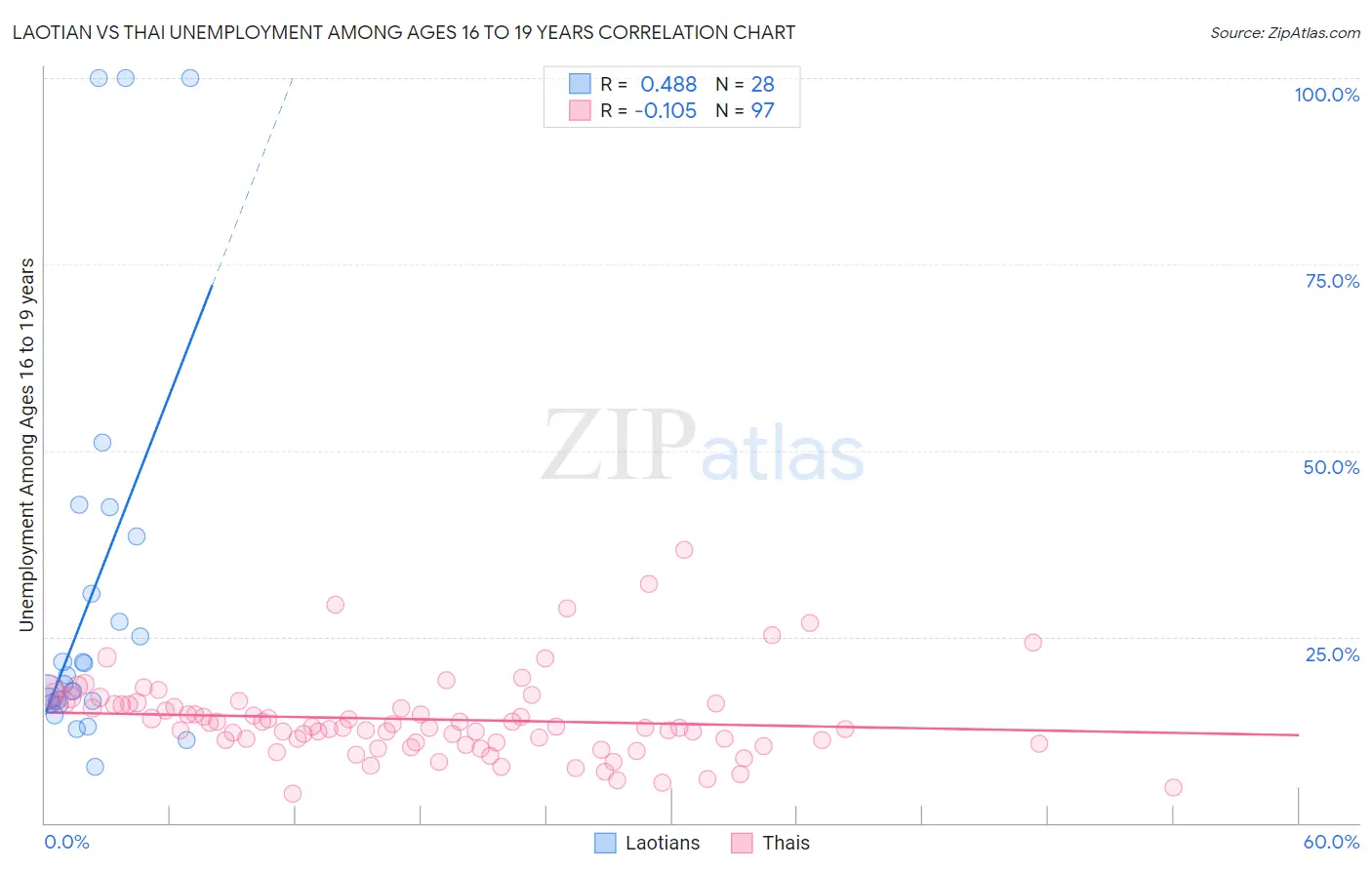 Laotian vs Thai Unemployment Among Ages 16 to 19 years