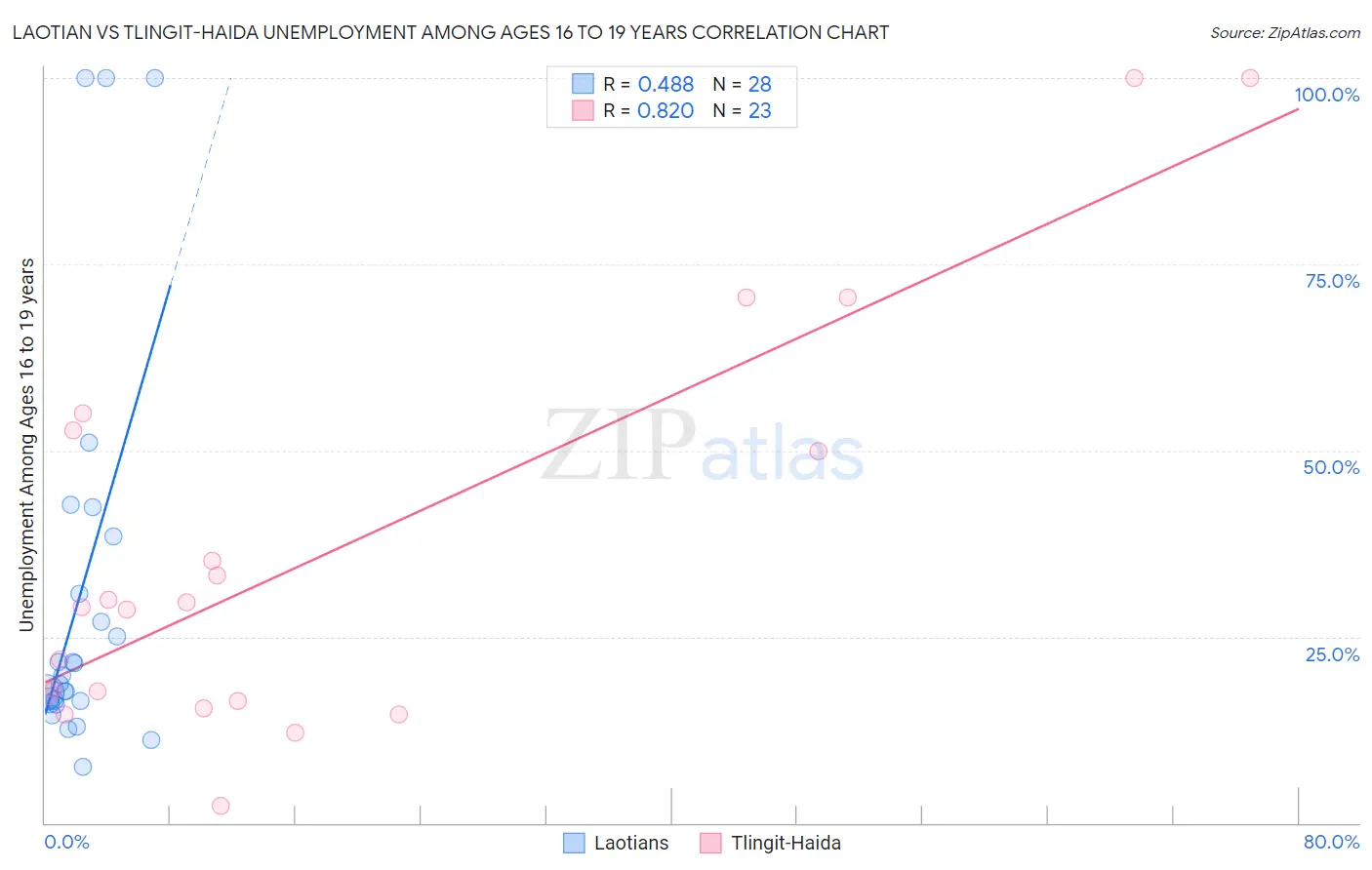 Laotian vs Tlingit-Haida Unemployment Among Ages 16 to 19 years