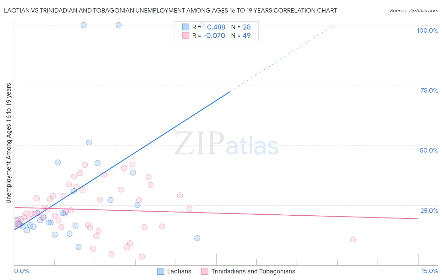 Laotian vs Trinidadian and Tobagonian Unemployment Among Ages 16 to 19 years