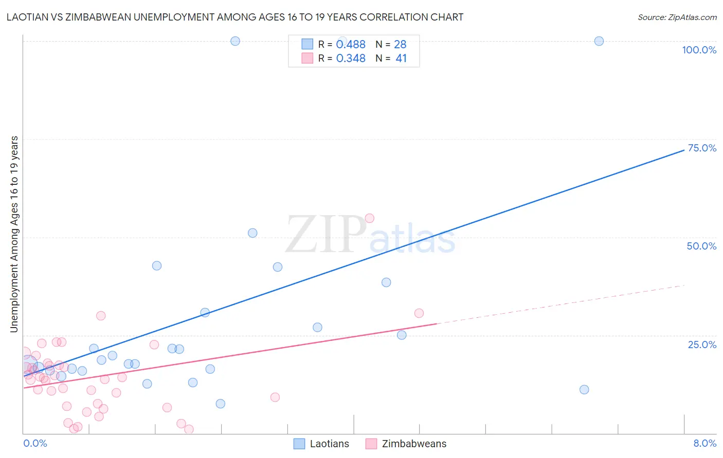 Laotian vs Zimbabwean Unemployment Among Ages 16 to 19 years