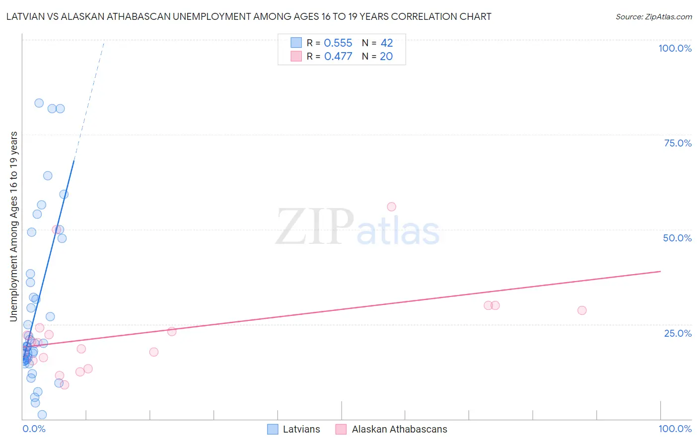 Latvian vs Alaskan Athabascan Unemployment Among Ages 16 to 19 years