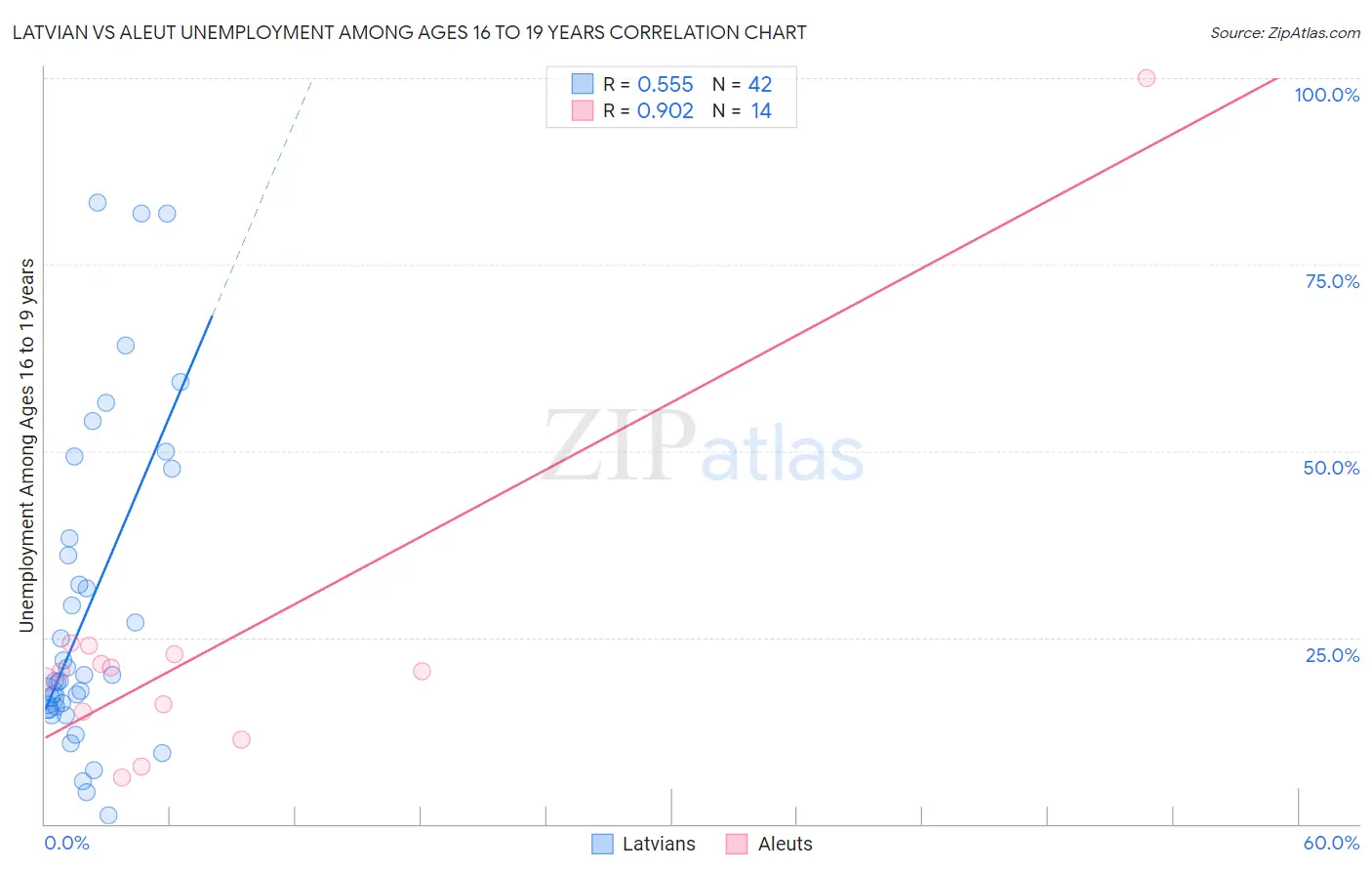 Latvian vs Aleut Unemployment Among Ages 16 to 19 years