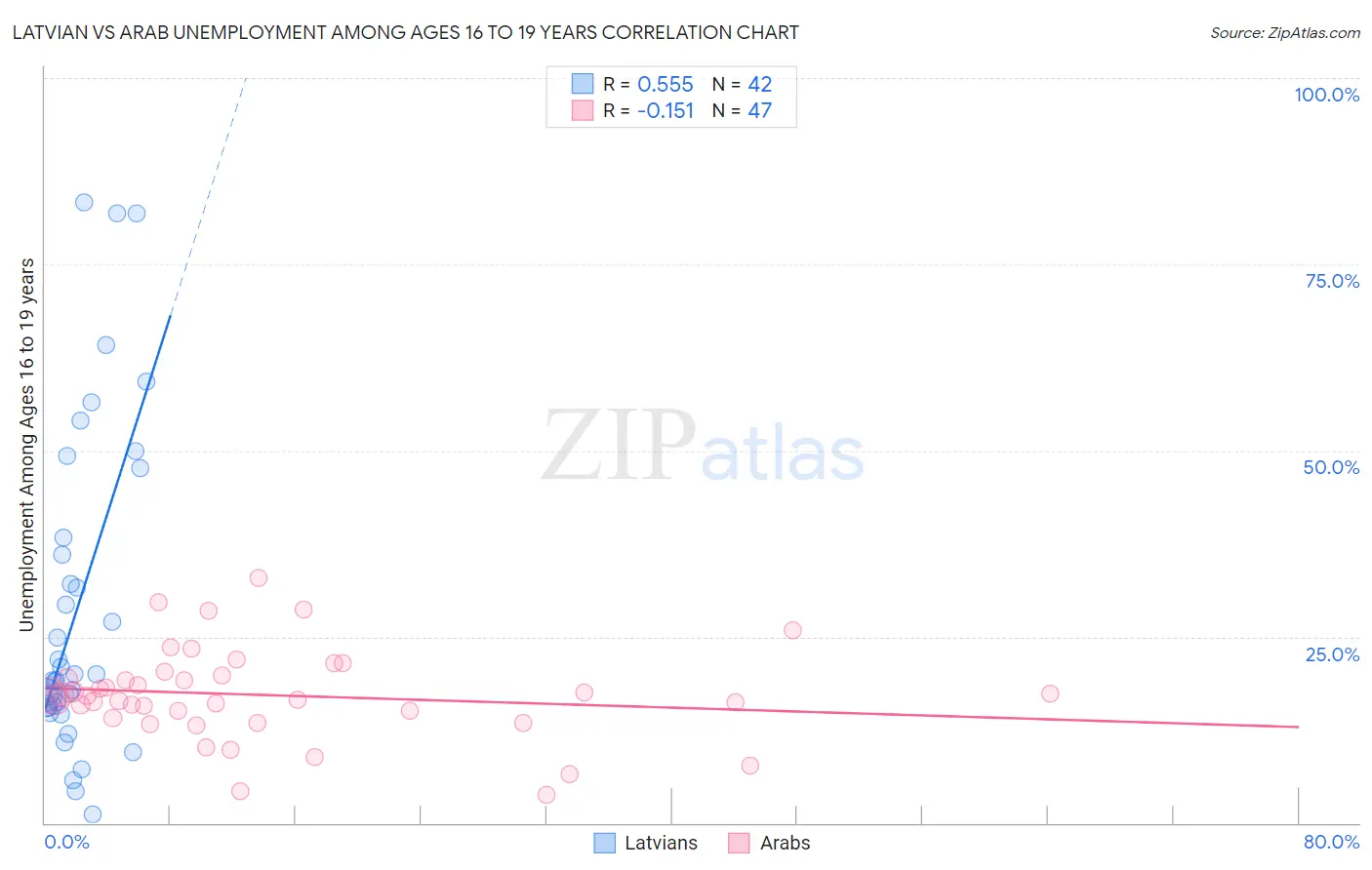 Latvian vs Arab Unemployment Among Ages 16 to 19 years