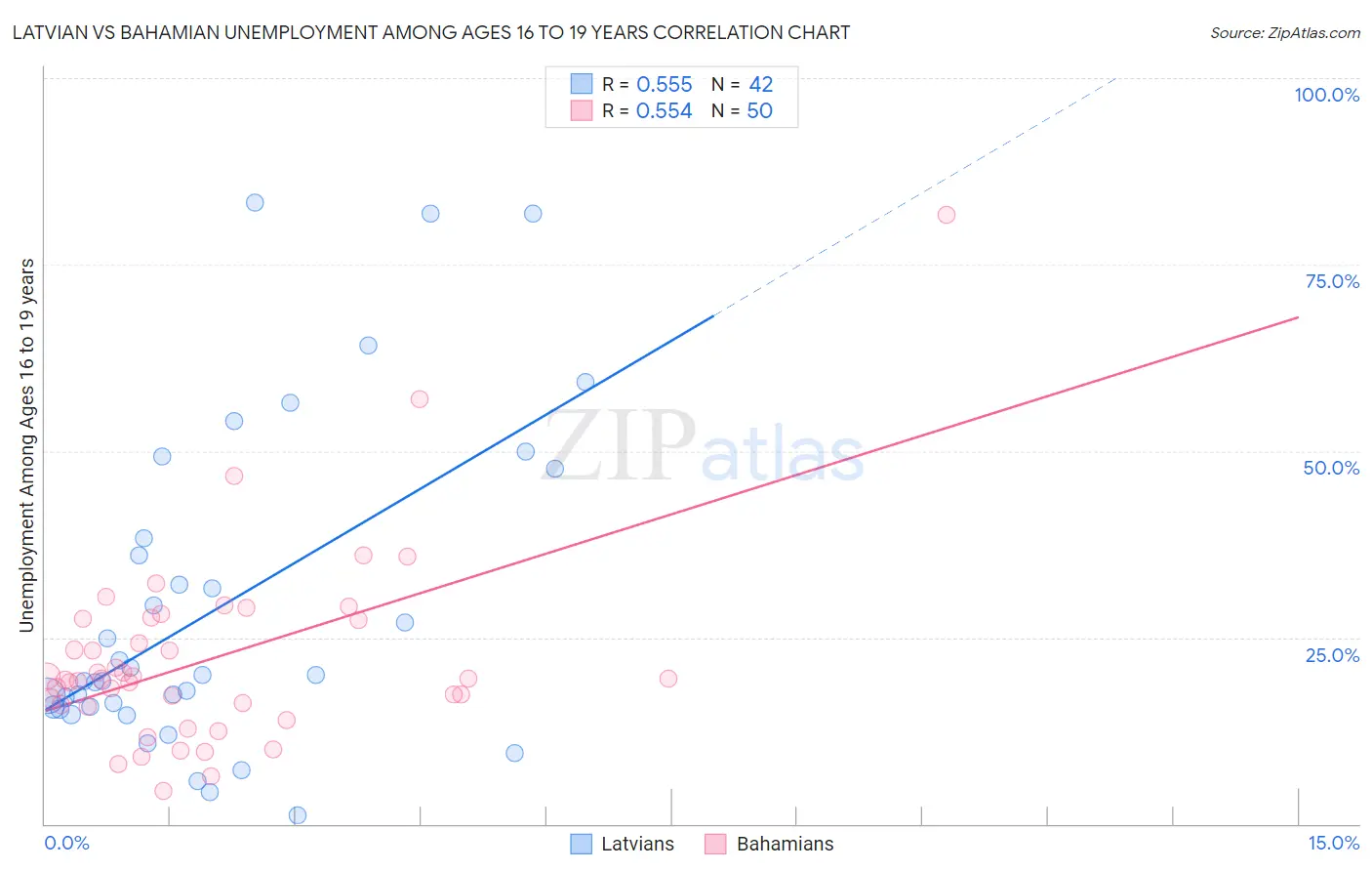 Latvian vs Bahamian Unemployment Among Ages 16 to 19 years