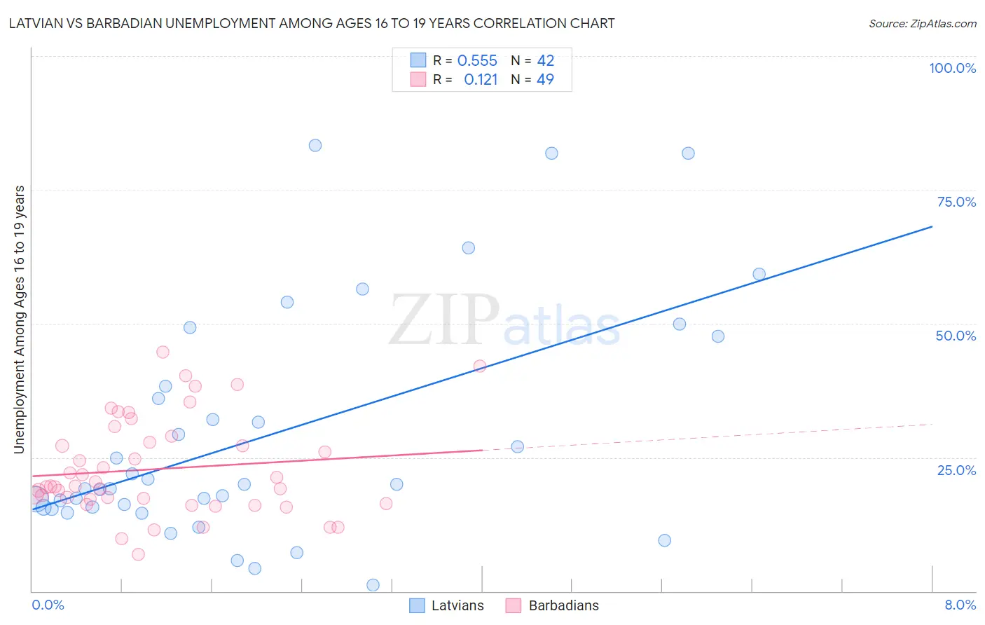 Latvian vs Barbadian Unemployment Among Ages 16 to 19 years