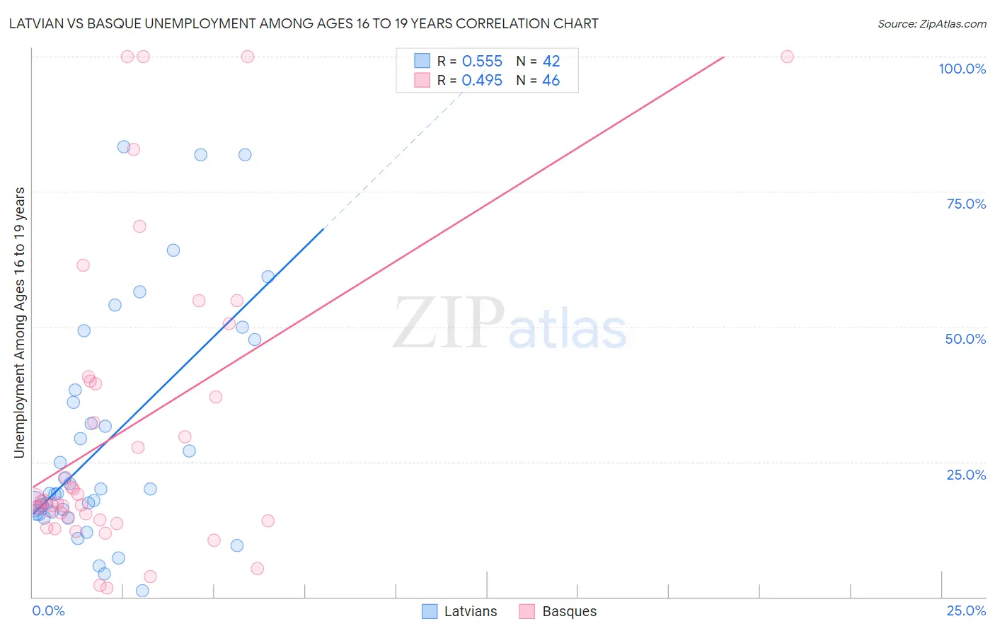 Latvian vs Basque Unemployment Among Ages 16 to 19 years