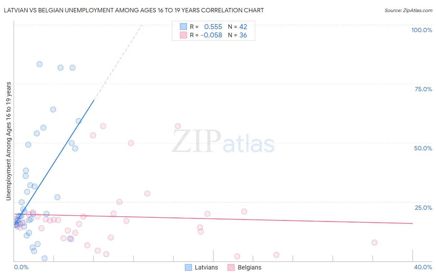 Latvian vs Belgian Unemployment Among Ages 16 to 19 years