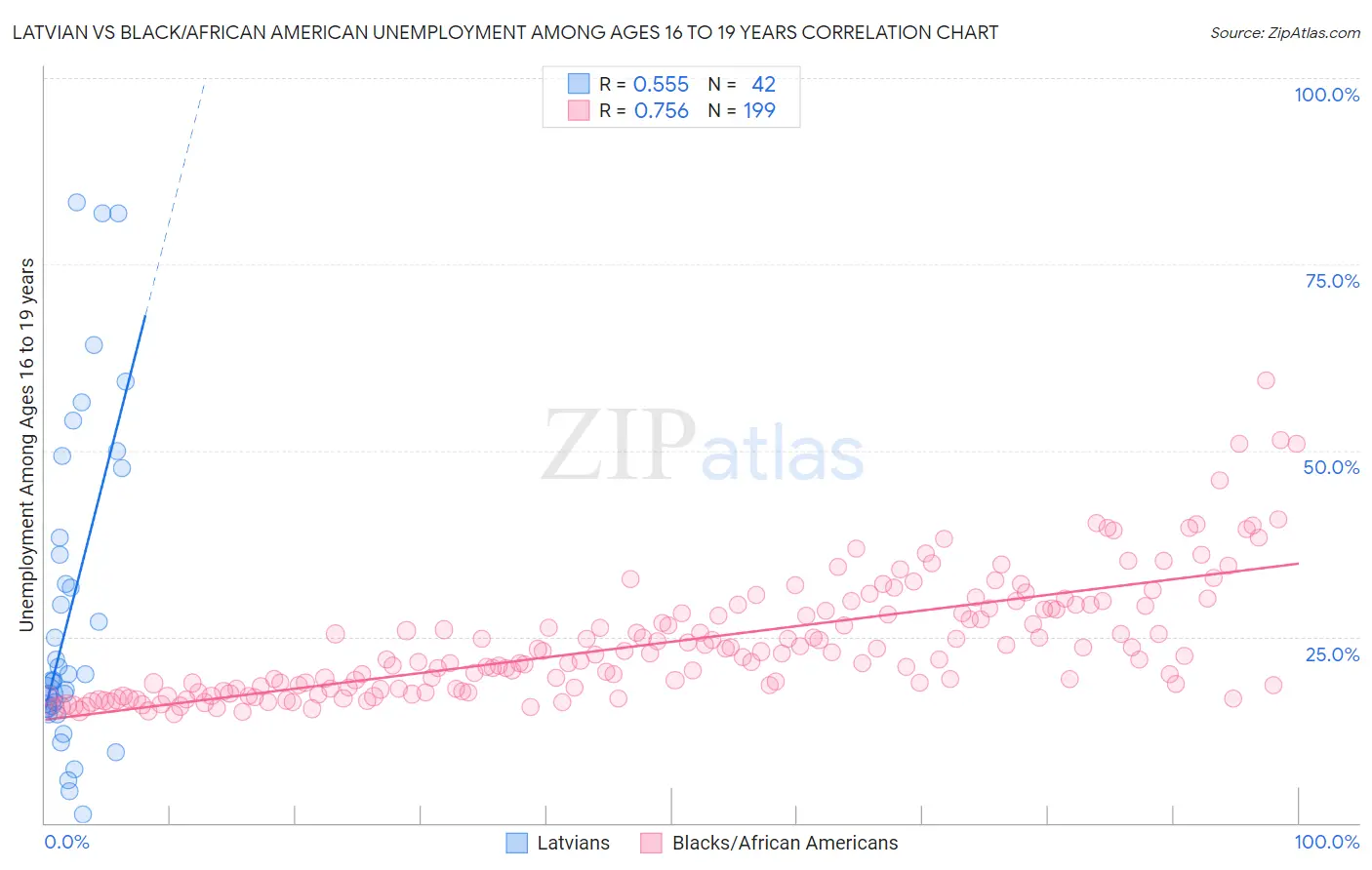 Latvian vs Black/African American Unemployment Among Ages 16 to 19 years