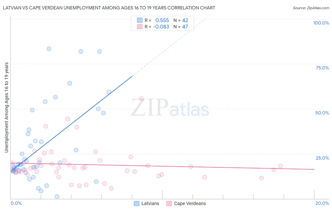 Latvian vs Cape Verdean Unemployment Among Ages 16 to 19 years