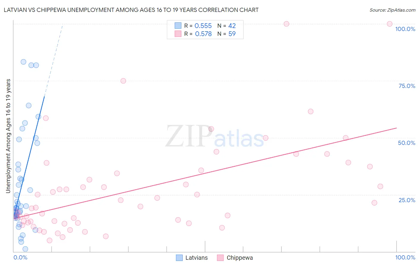 Latvian vs Chippewa Unemployment Among Ages 16 to 19 years