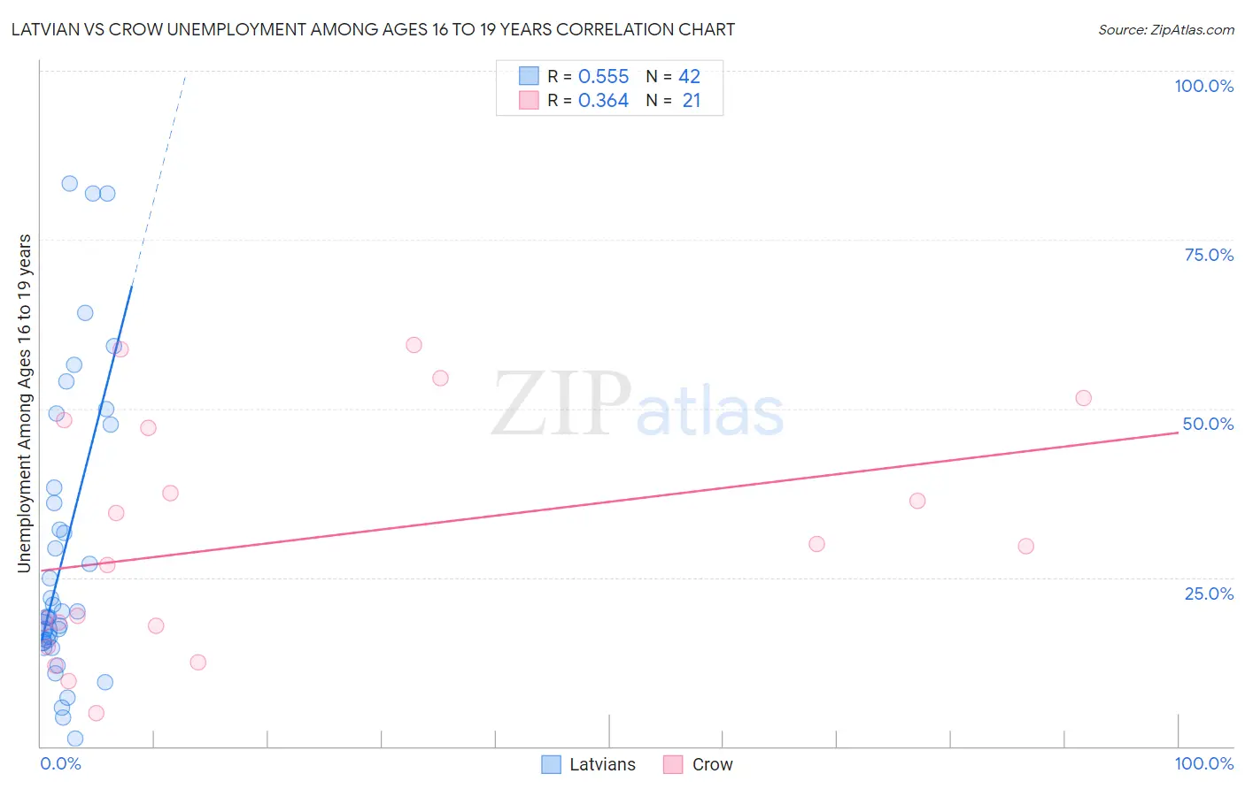 Latvian vs Crow Unemployment Among Ages 16 to 19 years