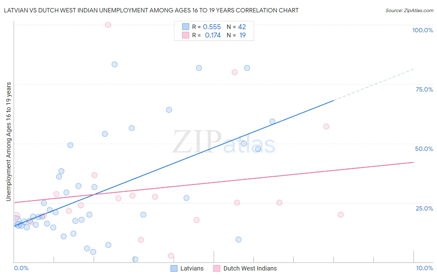 Latvian vs Dutch West Indian Unemployment Among Ages 16 to 19 years