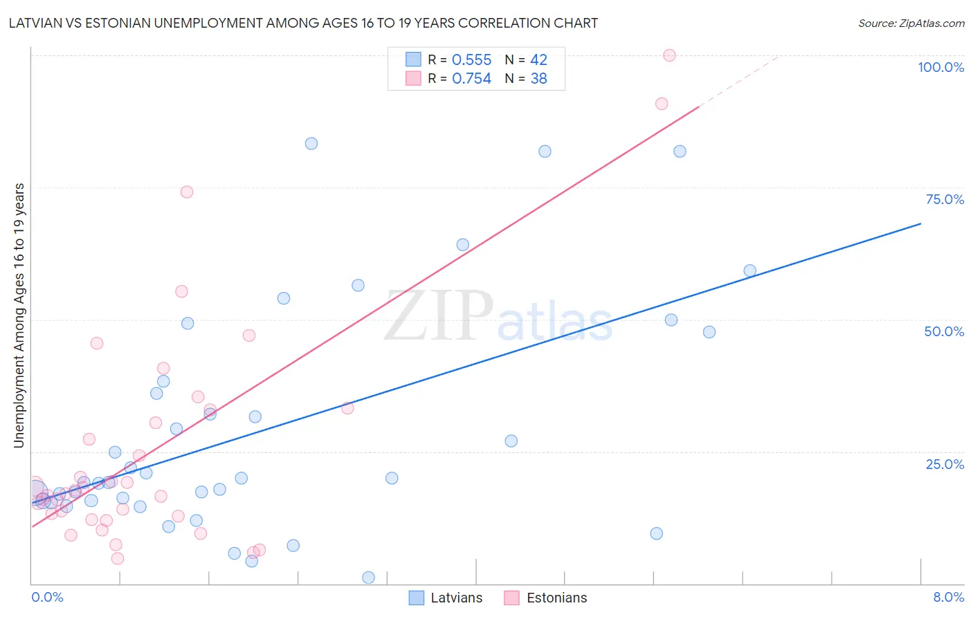 Latvian vs Estonian Unemployment Among Ages 16 to 19 years