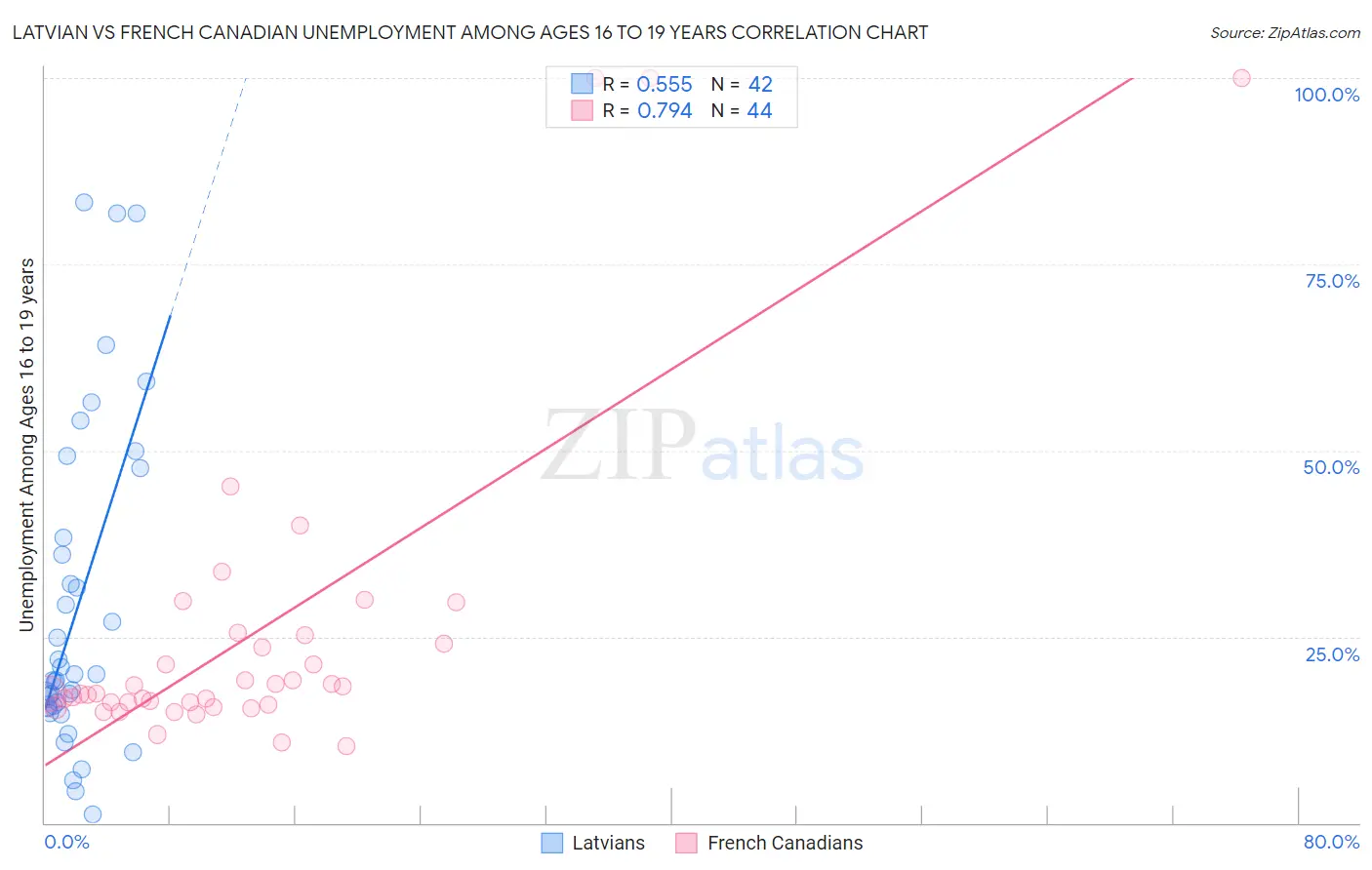 Latvian vs French Canadian Unemployment Among Ages 16 to 19 years