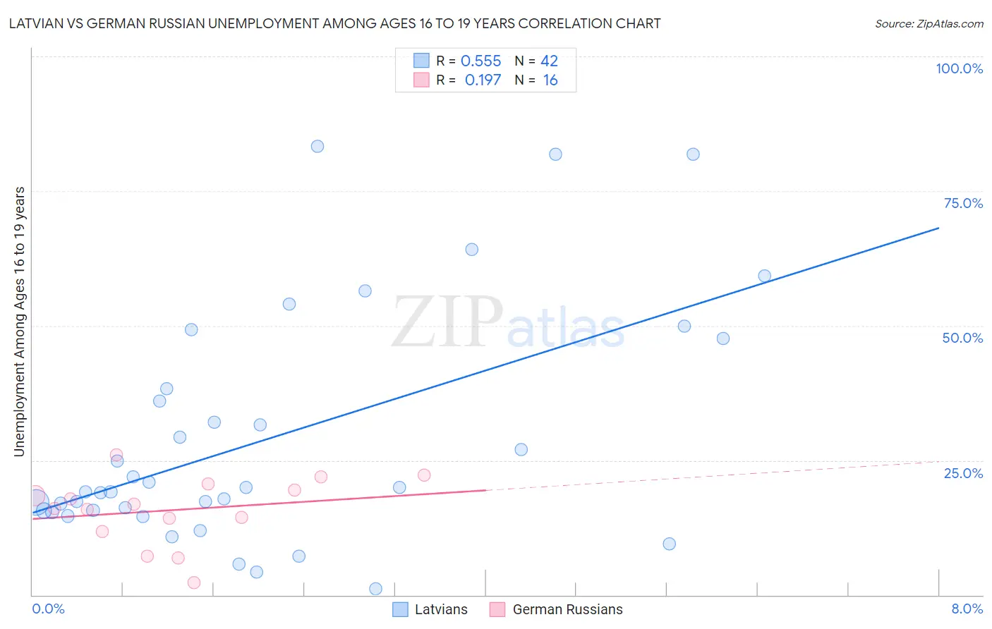 Latvian vs German Russian Unemployment Among Ages 16 to 19 years