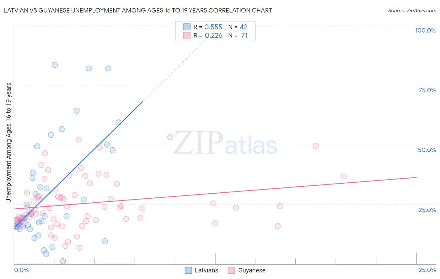 Latvian vs Guyanese Unemployment Among Ages 16 to 19 years