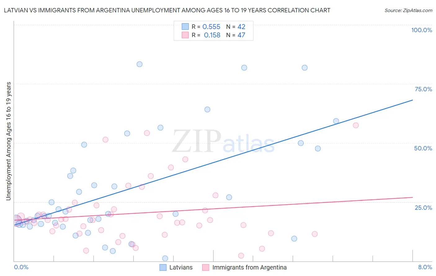 Latvian vs Immigrants from Argentina Unemployment Among Ages 16 to 19 years