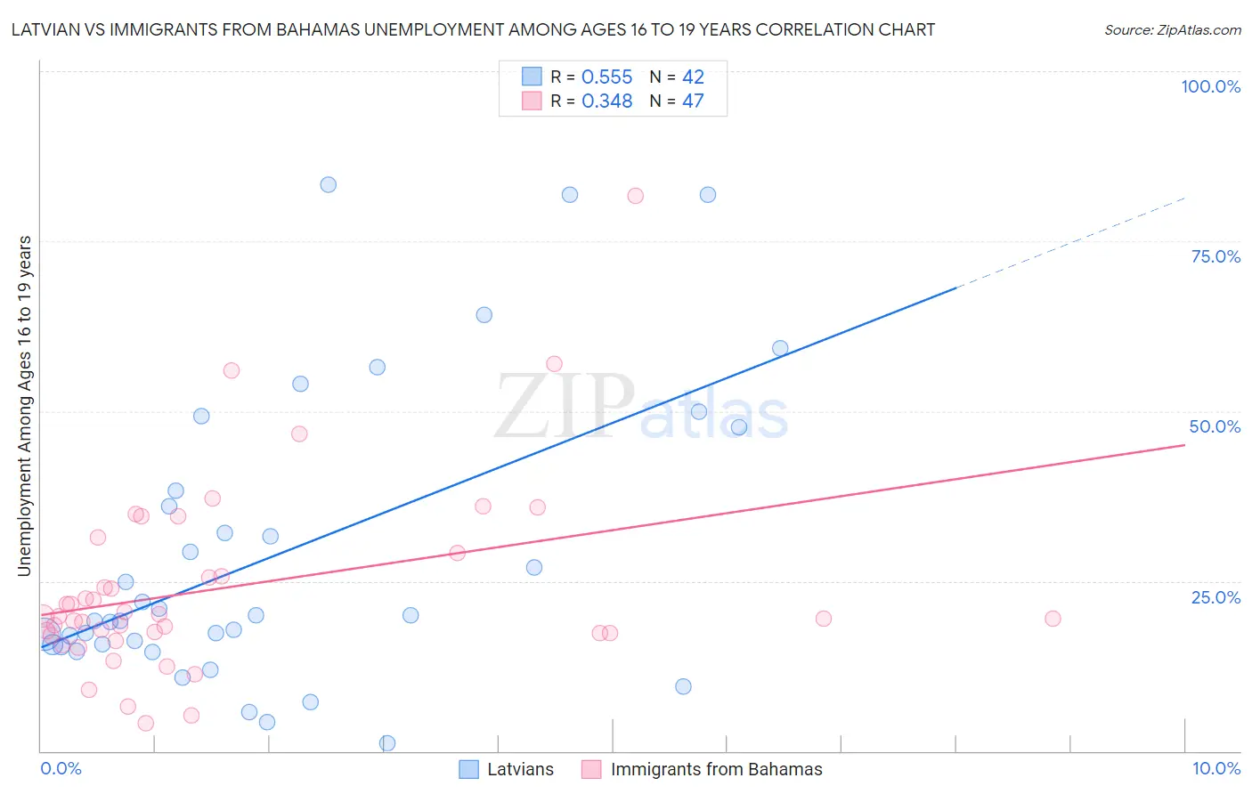 Latvian vs Immigrants from Bahamas Unemployment Among Ages 16 to 19 years