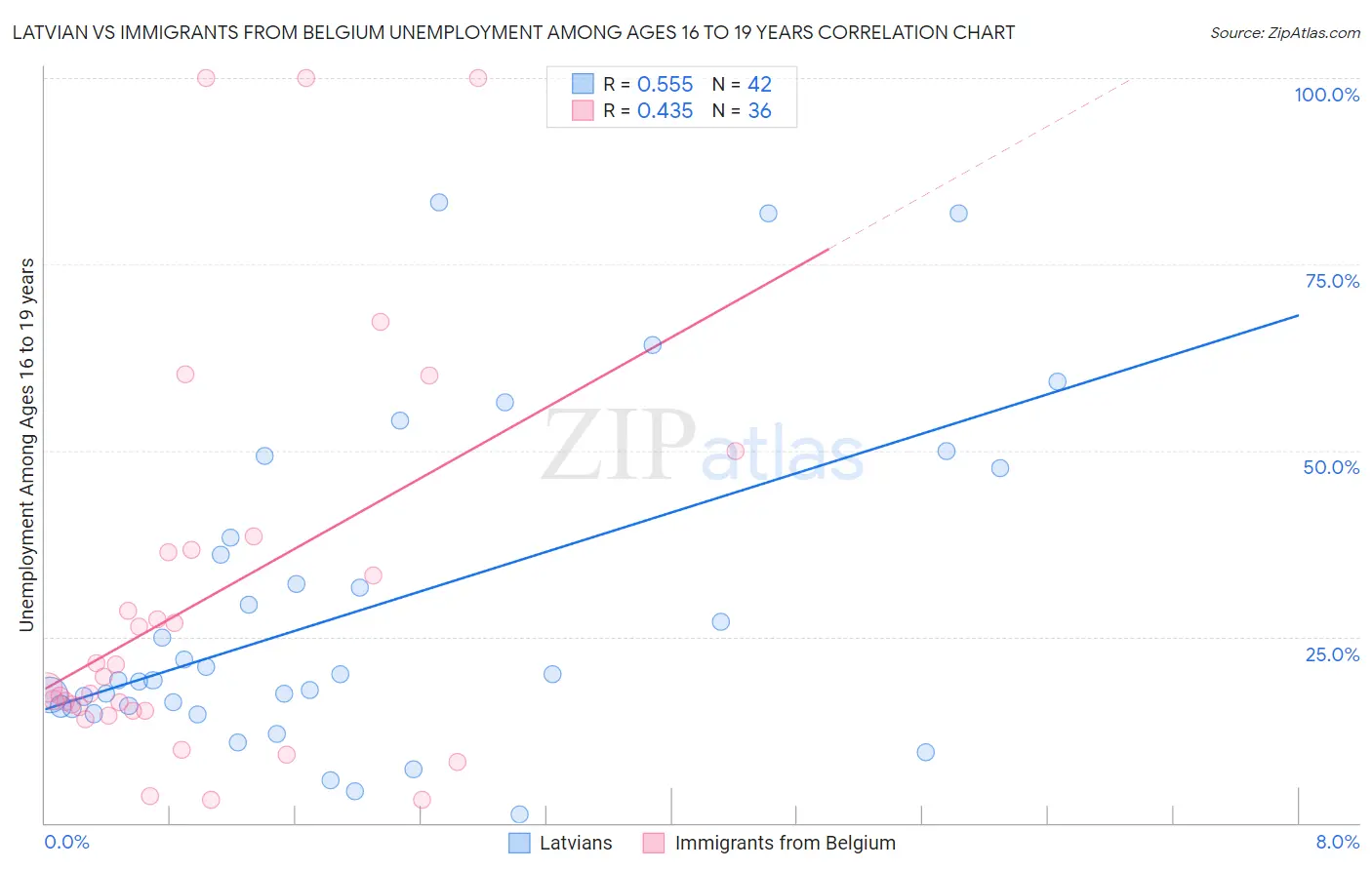 Latvian vs Immigrants from Belgium Unemployment Among Ages 16 to 19 years