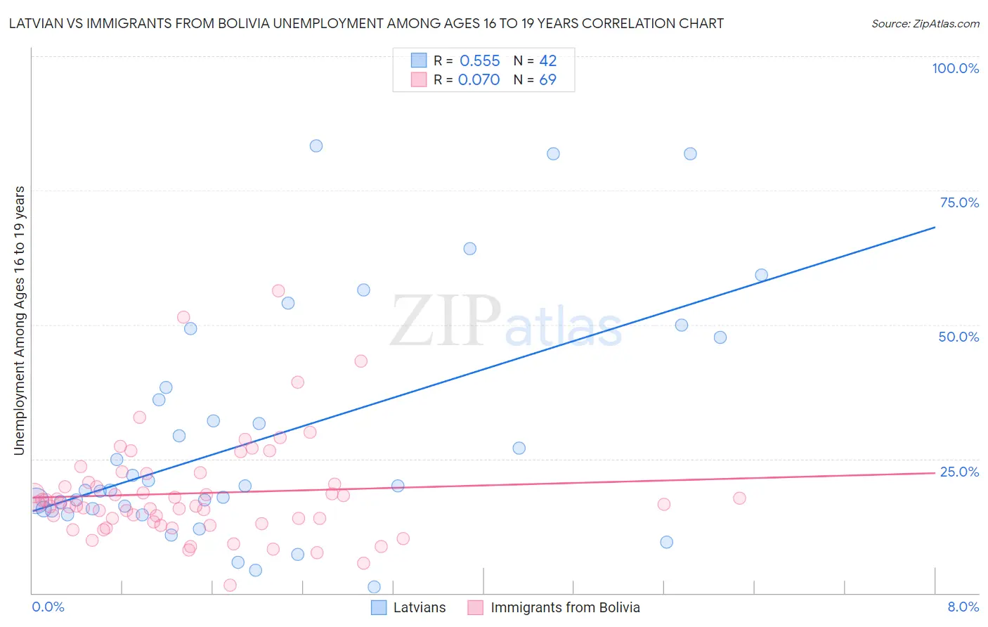 Latvian vs Immigrants from Bolivia Unemployment Among Ages 16 to 19 years