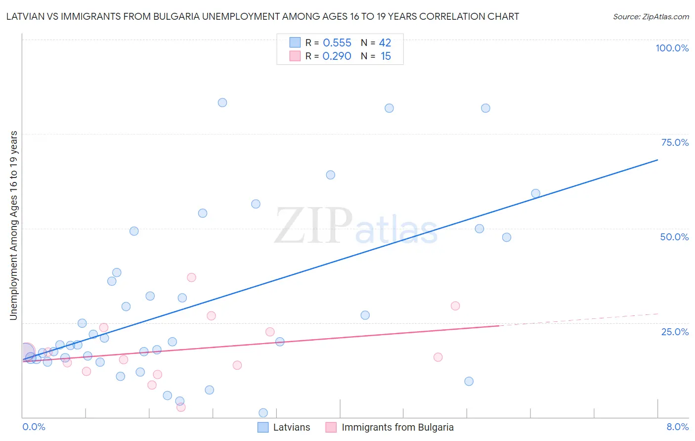 Latvian vs Immigrants from Bulgaria Unemployment Among Ages 16 to 19 years