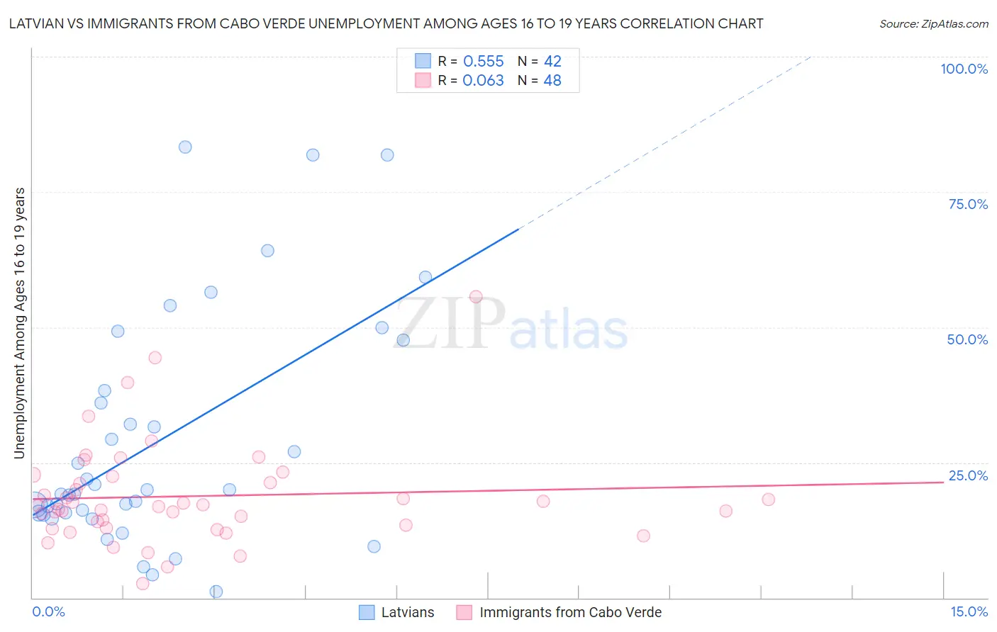 Latvian vs Immigrants from Cabo Verde Unemployment Among Ages 16 to 19 years