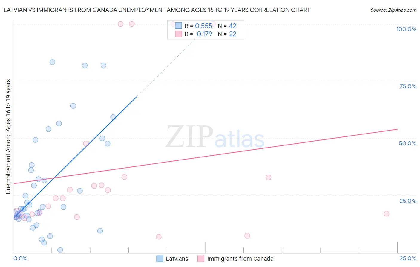 Latvian vs Immigrants from Canada Unemployment Among Ages 16 to 19 years