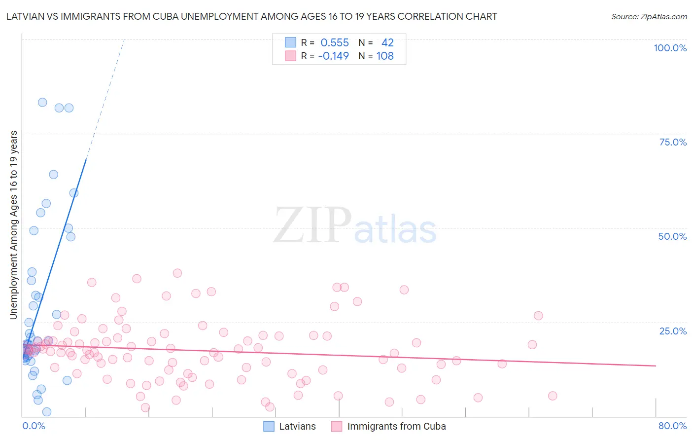 Latvian vs Immigrants from Cuba Unemployment Among Ages 16 to 19 years