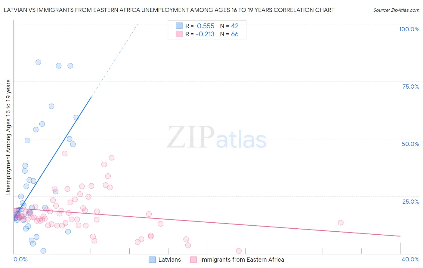 Latvian vs Immigrants from Eastern Africa Unemployment Among Ages 16 to 19 years