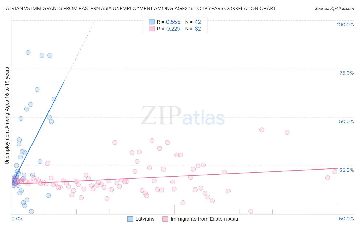 Latvian vs Immigrants from Eastern Asia Unemployment Among Ages 16 to 19 years